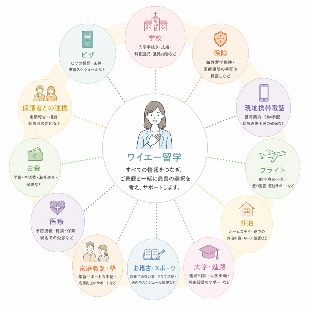 ワイエー留学 オーストラリア中高留学専門